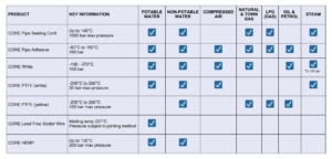 Consumables table